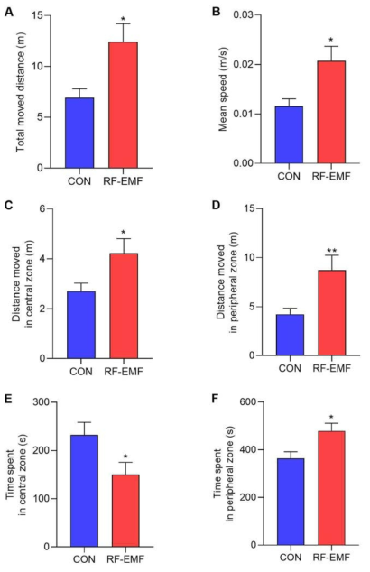 The effect of RF-EMF exposure on behavior response in aging-PD mice. Analysis of Open-field test: (A)total moved distance, (B) mean speed, (C) distance moved in central zone, (D) distance moved in peripheral zone, (E) time spent in central zone, and (F) time spent in peripheral zone. Values are mean±SEM(*p<0.05, **p<0.01; vs. CON; n=12)