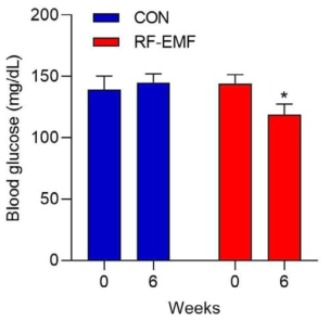 Effect of RF-EMF on blood glucose level in aging-PD mice. Blood glucose level was measured after last RFR exposure in aging-PD mice. Values are mean±SEM(*p<0.005; n=12)