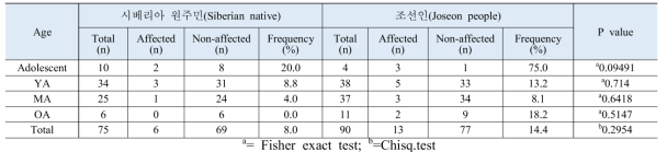 조선인과 시베리아 원주민 집단 간 눈확위벽 구멍 빈도의 통계결과 비교
