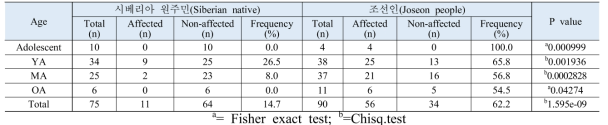 조선인과 시베리아 원주민 집단 간 선형 에나멜형성부전증 빈도의 통계결과 비교