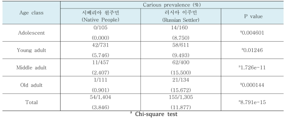 시베리아 원주민과 러시아 이주민의 충치 빈도