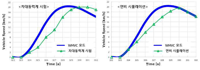 대형승합차(뉴슈퍼에어로시티)의 WHVC 모드 추종성 불량 상황에 대한 시험과 시뮬레이션 결과의 비교