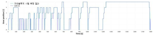 대형승합차(뉴슈퍼에어로시티) 변속패턴의 시험과 시뮬레이션 결과 비교 (WHVC 모드)