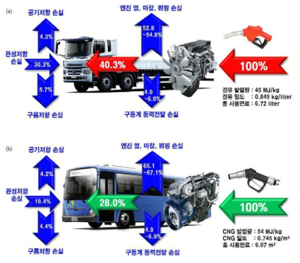 대형화물차(트라고 25톤)와 대형승합차(뉴슈퍼에어로시티)의 WHVC 모드 주행 시 주행 에너지양와 손실되는 에너지양의 분석