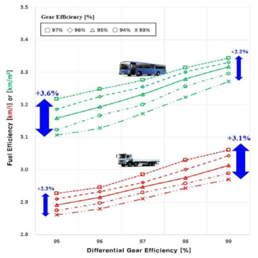 기어 효율 변화에 따른 시험차량 별 연비 변화: WHVC 모드 기준
