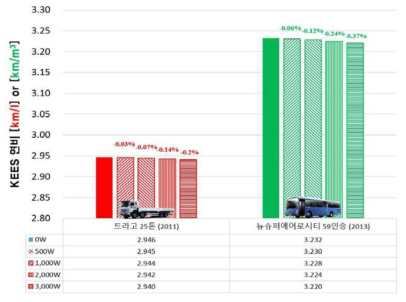 시험차량 별/보조장치 전력 소모 별 연비 변화: WHVC 모드 기준