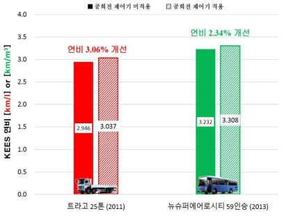 시험차량 별 공회전 제어기 적용에 따른 연비 개선효과 비교