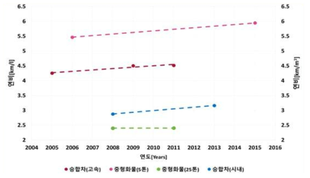 대형승합차(시내: 천연가스, 고속: 경유) 및 화물차(중형화물차, 대형화물차)의 연식별 연비 시험 결과 (WHVC 모드)