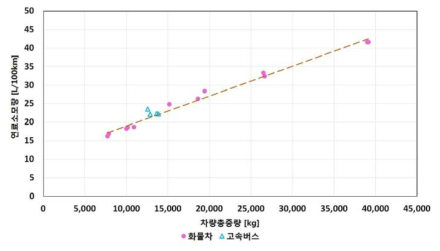 차량 무게에 따른 화물차와 승합차의 연료 소모량 (WHVC 모드)