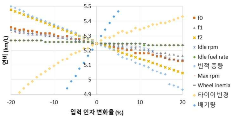 화물차의 입력 인자 변화율에 대한 연비 변화