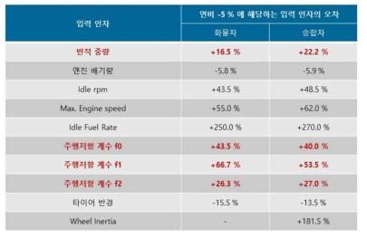 연비 5% 변화를 가져오는 입력 인자의 변화량