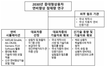 본 연구의 추진 전략 및 방법의 개요