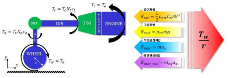 기본적인 차량 동력학 모델 구조 및 엔진 동력의 전달 경로