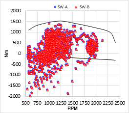 개발 모델과 SW-B와의 중대형차 엔진 회전수와 토크 예측 결과 비교