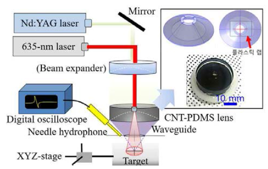 집속초음파 가이드(guide) 구조물이 결합된 CNT-PDMS 집속초음파 렌즈에 바늘형 하이드로폰과 가시광(파장 635 nm) 레이저를 결합하여 초점 위치를 추적하고 실시간 초음파 모니터링을 구현하기 위한 실험도 (우측 삽입 그림: 가이드 구조물의 3-D 프린팅 도면 및 CNT-PDMS 렌즈와 가이드 구조물이 일체화된 모습)