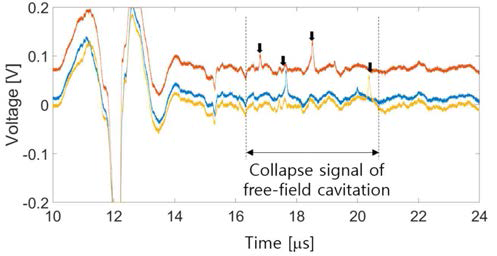 공동 붕괴 신호의 획득을 통한 실시간 모니터링 (4개의 검정색 화살표로 붕괴 신호가 표시됨). 공동 붕괴 신호 관측을 통해 자유 경계 공동이 발생하였음을 확인함