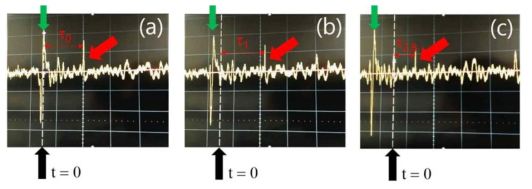 LGFU의 뇌조직 침투깊이에 따른 공동 발생 신호 관측 (각 사진은 오실로스코프로 상에 나타난 파형임; 가로축 한 칸은 2 μs 간격): (a) LGFU 초점이 뇌조직 표면과 일치할 때의 파형; (b) LGFU의 초점이 뇌조직 표면으로부터 1 mm 깊이에 위치할 때의 파형; (c) LGFU의 초점이 뇌조직 표면으로부터 2.8 mm 깊이에 위치할 때의 파형. 그림 하단의 검정색 화살표로 표시된 점이 기준 시점임(t=0). 초록색으로 표시된 피크는 입사된 LGFU가 뇌조직 표면에서 반사되어 관측된 신호이며, 붉은 색 화살표로 표시된 피크는 공동 붕괴 시점을 의미함. τ0, τ1, τ2.8은 각각의 LGFU 투과깊이 0 mm(= 뇌 표면), 1 mm, 2.8 mm에서 관측된 공동의 수명을 의미하며, 각각 3.7~5.2 μs, 1.9~3.0 μs, 0.9~2.1 μs의 값을 갖는 것으로 확인되었음