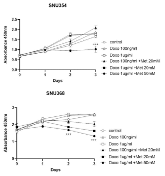 Metformin enhanced the cytotoxicity of doxorubicin in SNU 354 and SNU 368 cells. Cells were pretreated with 20uM or 50uM metformin, followed by incubation with various concentrations of doxorubicin for 0- 3 day