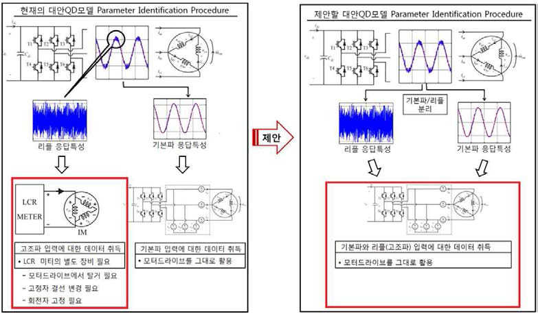 본 연구에서의 연구 목표 : 리플 응답 특성을 위한 데이터 취득 방법의 개선