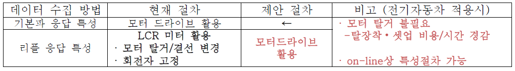 기존 방법과 제안 방법과의 비교