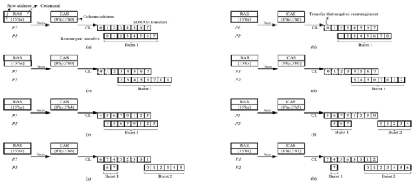 Proposed memory subsystem supporting wrapping bursts according to SCA[2:0]. (a) SCA[2:0] = 3’h0. (b) SCA[2:0] = 3’h1. (c) SCA[2:0] = 3’h2. (d) SCA[2:0] = 3’h3. (e) SCA[2:0] = 3’h4. (f) SCA[2:0] = 3’h5. (g) SCA[2:0] = 3’h6. (h) SCA[2:0] = 3’h7