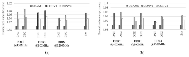 Comparison in incrementing bursts. (a) Application execution time ratio of the proposed memory subsystem to the conventional memory subsystems. (b) Average memory latency ratio of the proposed memory subsystem to the conventional memory subsystems