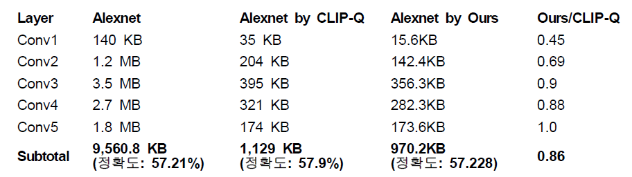 Alexnet에서 CLIP-Q[9]와 제안 모델 크기 비교