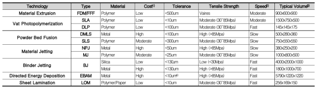 3D 프린팅 기술의 개요 (Ahn et al., 2018)
