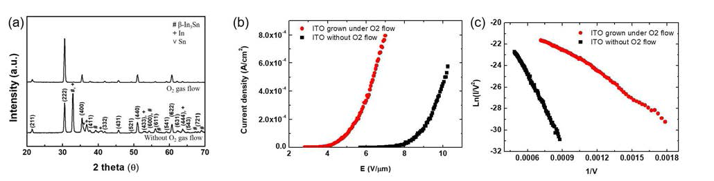 (a) 산소주입 여부에 따른 ITO 나노선의 XRD 측정, (b), (c) 전계 방출 실험