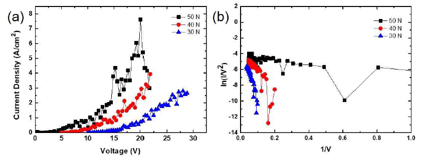 나노복합체의 (a) 압력에 따른 전류 전압 특성 및 (b) F-N 그래프