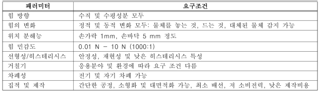 인간 피부에 기초한 나노복합체의 설계를 위한 요구 사항