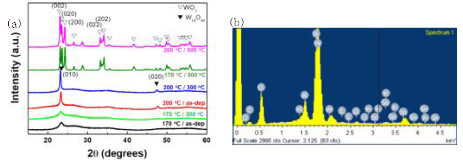 텅스텐 산화물의 합성 온도 및 열처리에 따른 XRD 측정 및 200℃ 합성후 300℃ 열처리 샘플의 EDS 측정
