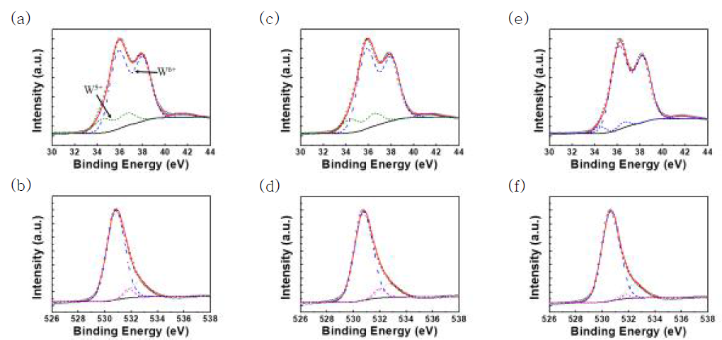 텅스텐 산화물의 합성 온도 및 열처리에 따른 XPS 측정. (a),(b)170℃/300℃, (c),(d)200℃/300℃, (e),(f)200℃/500℃ (합성온도/열처리온도)