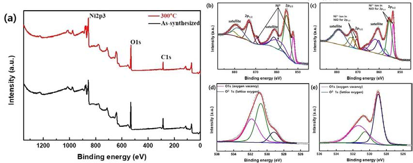 성게 모양 금속 니켈 및 300℃ 열처리 후 XPS 측정 (a) XPS survey, (b) 금속 니켈의 Ni2p 영역, (c) 300℃ 열처리 후 Ni2p 영역, (d) 금속 니켈의 O1s 영역(e) 300℃ 열처리 후 O1s 영역