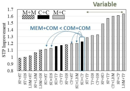 두 어플리케이션이 동시에 수행된 처리량의 결과. 각각의 어플리케이션은 연산집약적(compute-intensive or C) 혹은 메모리집약적(memory-intensive or M)로 구분되었으며 각각의 수행된 조합에 따라서 COM+COM, MEM+COM, MEM+MEM 으로 구분된다