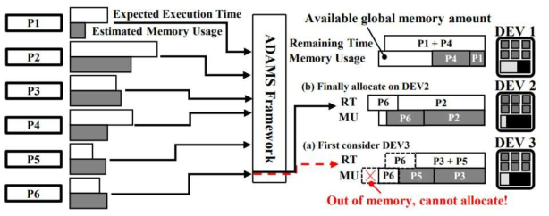 메모리 제한을 고려한 예측 실행 시간 기반 어플리케이션 할당 런타임 시스템