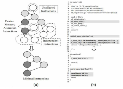 메모리 사용량 측정을 위한 컴파일러의 코드 생성 과정 (a) 어플리케이션의 단순화된 버전 생성 (b) 코드 예시