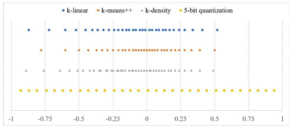 5 bit 양자화와 K-means clustering을 이용한 가중치의 분포