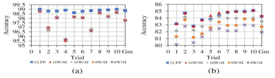 가중치 양자화 및 이미지 근사화 시 뉴럴 네트워크 인식 정확도 비교 그래프 (a) MNIST 데이터셋, (b) SVHN[4] 데이터셋