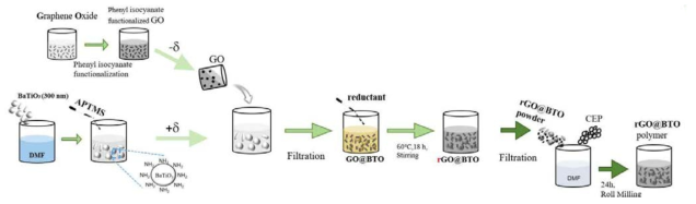 rGO로 BaTiO3 나노입자를 감싸는 self-assembly 공정 개략도. GO를 isocyanate group으로 음전하를 띄게 functionalize하고, BaTiO3는 APTMS를 이용하여 NH2 기를 붙여 양전하를 띄게 한 후, 두 용액을 섞어서 BaTiO3 입자를 graphene으로 encapsulation을 시킨다. 이후 환원공정을 거쳐 rGO로 감싸은 BaTiO3 입자(rGO@BTO)를 만들고, 이를 고분자와 섞어서 원하는 기판에 스핀코팅 방법으로 박막을 입힌다. 환원공정을 거치지 않은 상태로 그 다음 공정을 진행하면, GO@BTO 입자를 만들게 된다