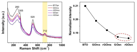 BTO 영역의 vibration을 나타낸 Raman 실험, 오른쪽은 712 cm vibration peak를 상대적인 크기를 표시한 것이다. 외곽에 GO또는 rGO가 존재하는 GOen과 rGOen 샘플이 BTO의 vibration이 억제되었음을 알 수 있다