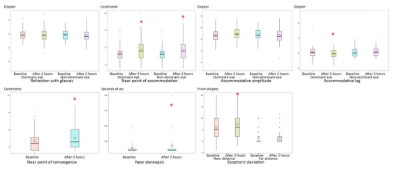 Changes in visual parameters after 1 hour virtual reality gaming session