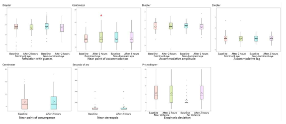 Changes in visual parameters after 1 hour smartphone gaming session