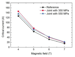 접합되지 않은 원선재 (Reference)와 혼합분말로 제작된 다심 MgB2 접합시료의 외부압력에 따른 임계전류 비교결과