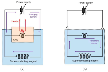 다심 MgB2 접합시료의 저항을 측정을 위한 초전도코일 폐회로(영구운전모드) 개념도 (a) 전류인가모드, (b) 영구운전모드