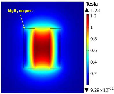 수치해석을 통해 계산된 설계된 MgB2 코일의 자기장 분포