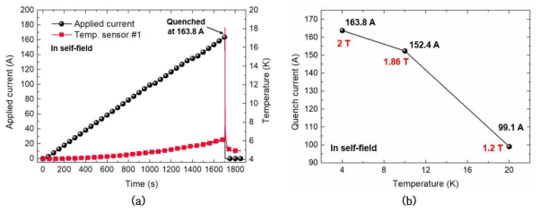 제작된 MgB2 코일의 전류인가 테스트 결과. (a) 냉각온도 4.2K, (b) 냉각온도 4.2K, 10K, 20K에 따른 임계전류 및 자기장 측정결과