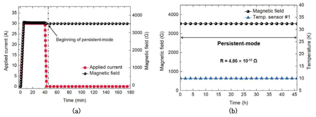 MgB2 초전도코일의 영구운전모드 테스트 결과. (a) 영구운전모드 작동을 위한 전류인가모드, (b) 영구운전모드 결과