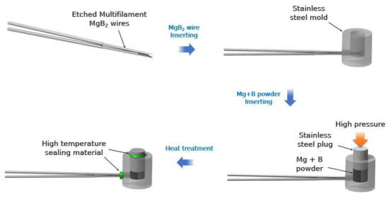 다심 MgB2 단척시료 접합 공정과정