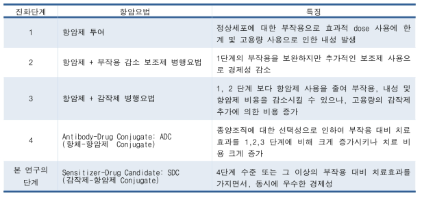 화학적 항암요법의 부작용 대비 효과를 증가시키기 위한 진화 단계